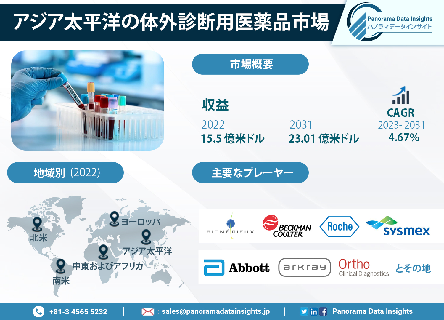 2023年までに231億1,000万ドルの評価を達成する予定のアジア太平洋IVD市場 | Panorama Data Insights Ltd.